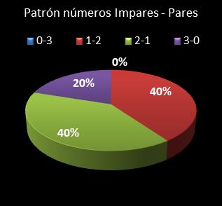 estadisticas triplex patron de numeros impares � pares