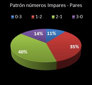 estadisticas triplex patron de numeros impares  pares