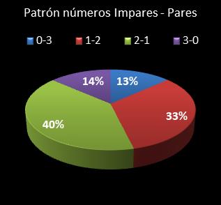 estadisticas triplex patron de numeros impares � pares