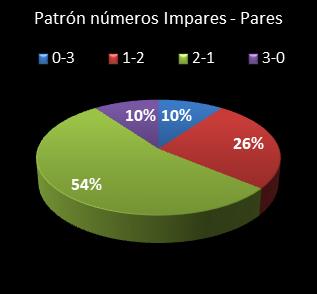 estadisticas triplex patron de numeros impares � pares