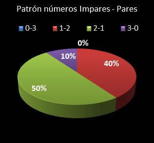 estadisticas triplex patron de numeros impares � pares