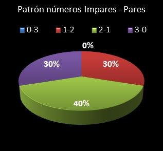 estadisticas triplex patron de numeros impares � pares