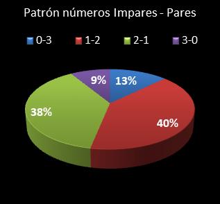 estadisticas triplex patron de numeros impares � pares