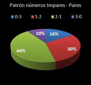 estadisticas triplex patron de numeros impares  pares