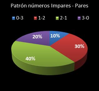 estadisticas triplex patron de numeros impares � pares