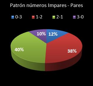 estadisticas triplex patron de numeros impares � pares