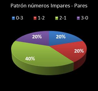 estadisticas triplex patron de numeros impares � pares