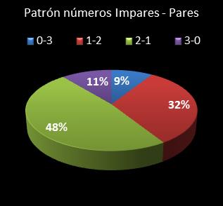 estadisticas triplex patron de numeros impares � pares
