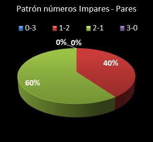 estadisticas triplex patron de numeros impares � pares