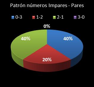 estadisticas triplex patron de numeros impares � pares