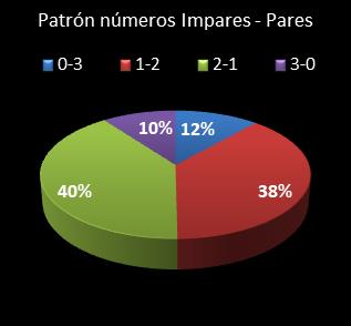estadisticas triplex patron de numeros impares � pares