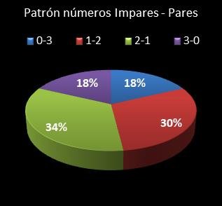 estadisticas triplex patron de numeros impares � pares