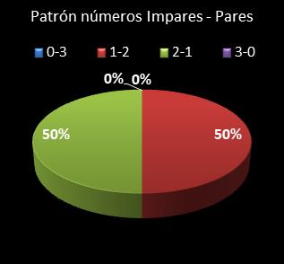 estadisticas triplex patron de numeros impares � pares