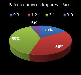 estadisticas triplex patron de numeros impares � pares