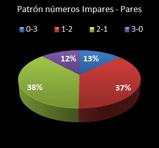 estadisticas triplex patron de numeros impares � pares