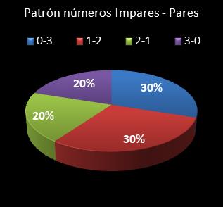 estadisticas triplex patron de numeros impares  pares