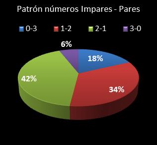 estadisticas triplex patron de numeros impares � pares