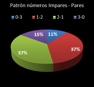 estadisticas triplex patron de numeros impares  pares
