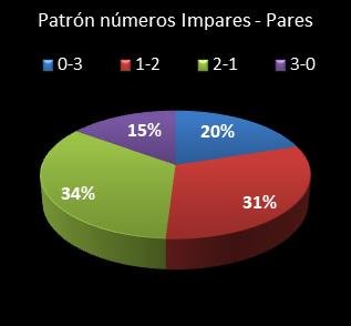 estadisticas triplex patron de numeros impares � pares